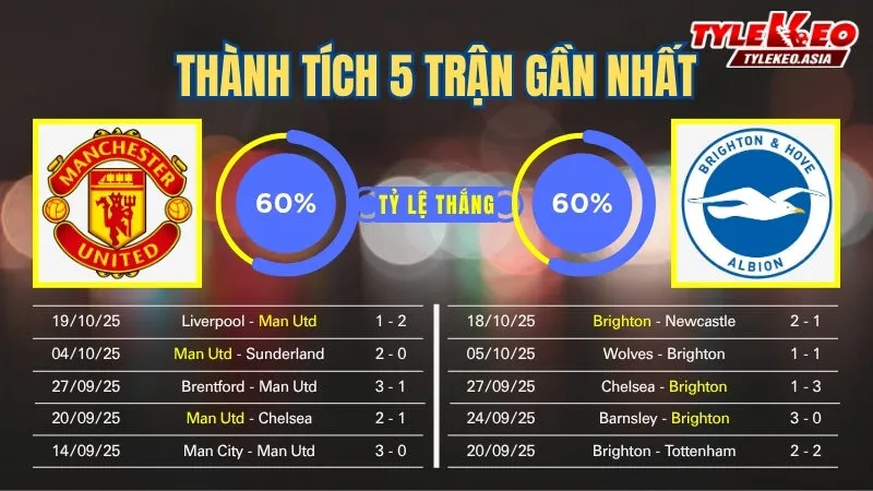 Soi kèo Manchester United Vs Brighton 23h30 Ngày 25/10: Quỷ Đỏ Bùng Nổ Với Chuỗi 3 Trận Thắng Soi kèo Manchester United vs Brighton 25/10: Thành tích 5 trận gần nhất của 2 đội