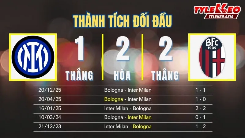 Nhận Định Soi Kèo Inter Milan Vs Bologna 02h45 Ngày 5/1: Tiếp Đà Chiến Thắng Tại Giuseppe Meazza Nhận định soi kèo Inter Milan Vs Bologna 5/1: Thành tích đối đầu