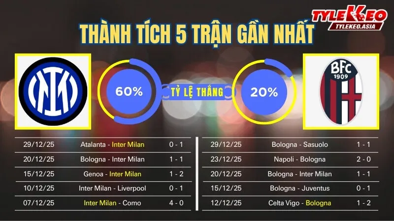 Nhận Định Soi Kèo Inter Milan Vs Bologna 02h45 Ngày 5/1: Tiếp Đà Chiến Thắng Tại Giuseppe Meazza Nhận định soi kèo Inter Milan Vs Bologna 5/1: 5 trận gần nhất của 2 đội