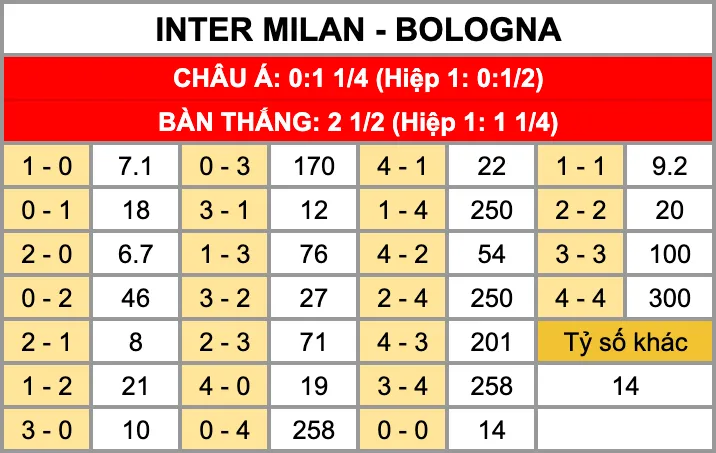 Nhận Định Soi Kèo Inter Milan Vs Bologna 02h45 Ngày 5/1: Tiếp Đà Chiến Thắng Tại Giuseppe Meazza Tỷ lệ kèo tỷ số chính xác trận đấu Inter Milan Vs Bologna 5/1