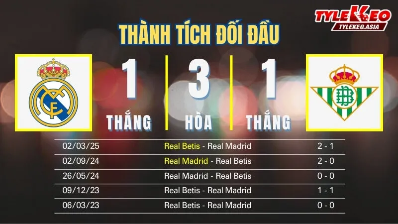 Nhận Định Soi Kèo Real Madrid Vs Real Betis 22h15 Ngày 4/1: Nhà Vua Trở Lại Mạnh Mẽ Nhận định soi kèo Real Madrid Vs Real Betis 4/1: Thành tích đối đầu