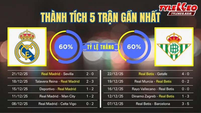 Nhận Định Soi Kèo Real Madrid Vs Real Betis 22h15 Ngày 4/1: Nhà Vua Trở Lại Mạnh Mẽ Nhận định soi kèo Real Madrid Vs Real Betis 4/1: 5 trận gần nhất của 2 đội
