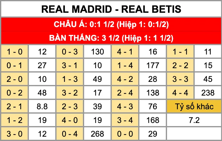 Nhận Định Soi Kèo Real Madrid Vs Real Betis 22h15 Ngày 4/1: Nhà Vua Trở Lại Mạnh Mẽ Tỷ lệ kèo tỷ số chính xác trận đấu Real Madrid Vs Real Betis 4/1