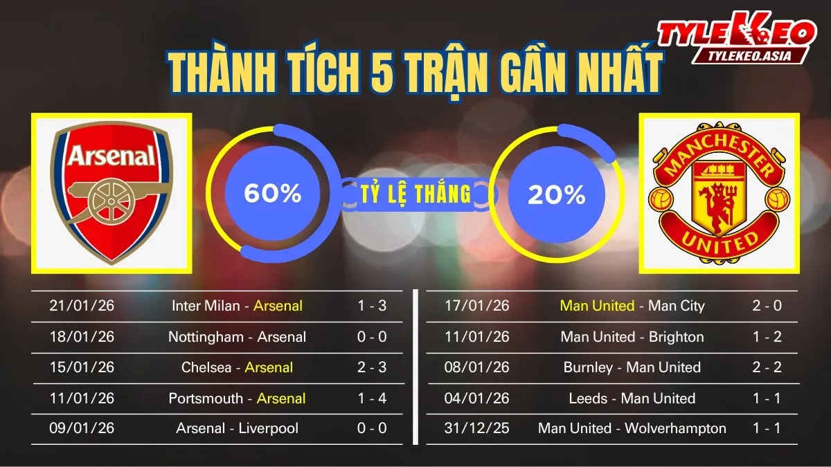 Nhận Định Soi Kèo Arsenal Vs Manchester United 23h30 Ngày 25/1: Liều Dopping Carrick Giúp Quỷ Đỏ Tiếp Đà Hưng Phấn Nhận định soi kèo Arsenal Vs Manchester United 25/1: 5 trận gần nhất của 2 đội