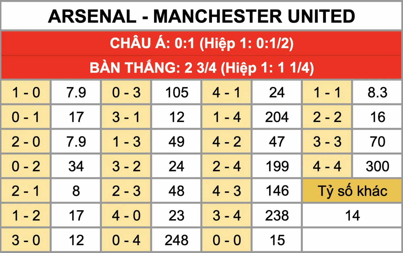 Nhận Định Soi Kèo Arsenal Vs Manchester United 23h30 Ngày 25/1: Liều Dopping Carrick Giúp Quỷ Đỏ Tiếp Đà Hưng Phấn Tỷ lệ kèo tỷ số chính xác trận đấu Arsenal Vs Manchester United 25/1