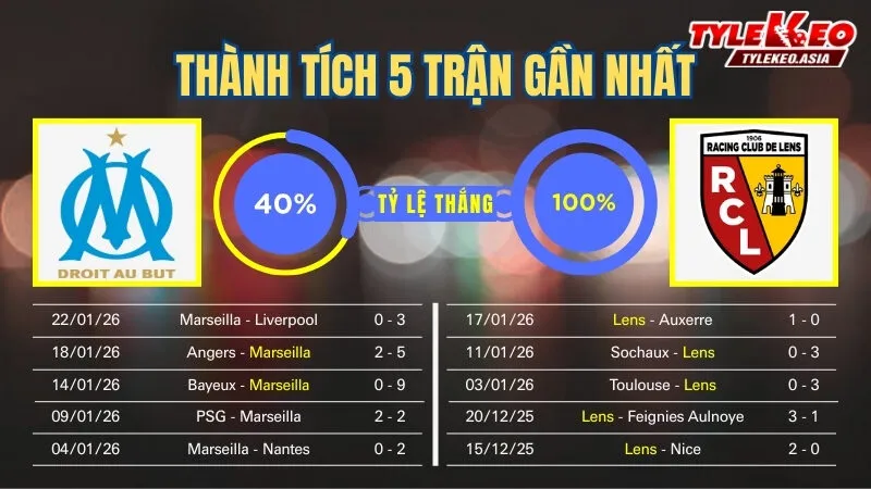 Nhận Định Soi Kèo Marseille Vs Lens 03h05 Ngày 25/1: Đại Chiến Top 3 Nới Rộng Mạch Thắng Nhận định soi kèo Marseille Vs Lens 25/1: 5 trận gần nhất của 2 đội