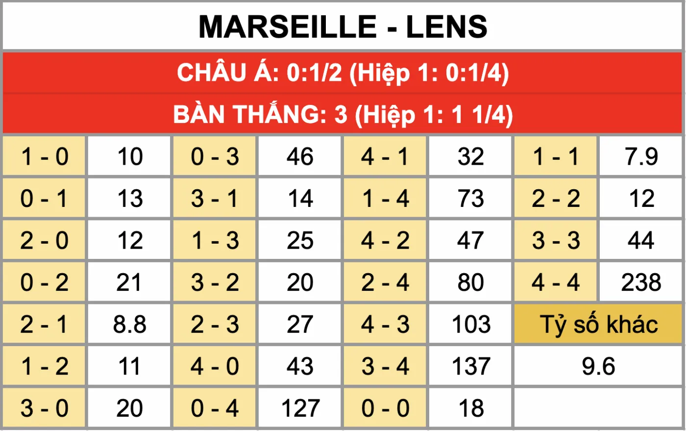 Nhận Định Soi Kèo Marseille Vs Lens 03h05 Ngày 25/1: Đại Chiến Top 3 Nới Rộng Mạch Thắng Tỷ lệ kèo tỷ số chính xác trận đấu Marseille Vs Lens 25/1