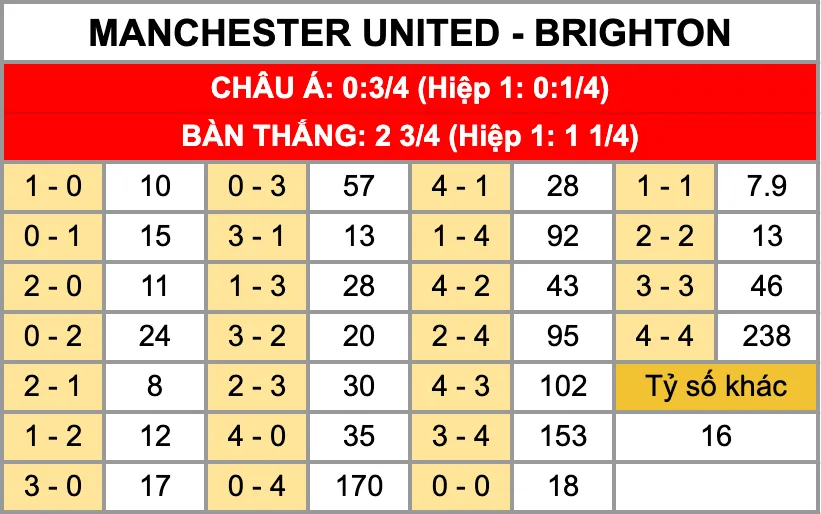 Nhận Định Soi Kèo Manchester United Vs Brighton 23h30 Ngày 11/1: Chiến Thắng Đầu Tay Cho HLV Tạm Quyền Fletcher Tỷ lệ kèo tỷ số chính xác trận đấu Manchester United Vs Brighton 11/1