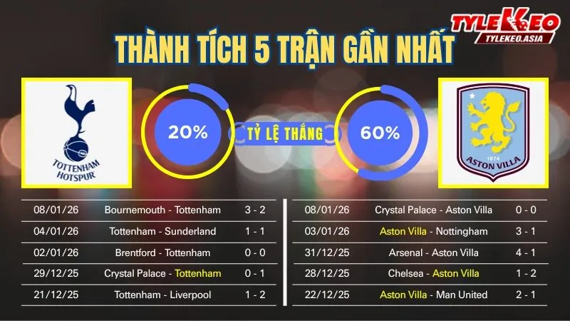 Nhận Định Soi Kèo Tottenham Vs Aston Villa 00h45 Ngày 11/1: Gà Trống Gáy Vang Với Điểm Tựa Sân Nhà Nhận định soi kèo Tottenham Vs Aston Villa 11/1: 5 trận gần nhất của 2 đội