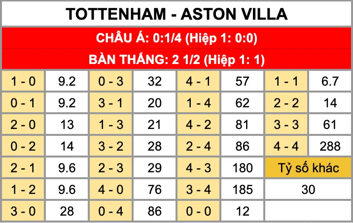 Nhận Định Soi Kèo Tottenham Vs Aston Villa 00h45 Ngày 11/1: Gà Trống Gáy Vang Với Điểm Tựa Sân Nhà Tỷ lệ kèo tỷ số chính xác trận đấu Tottenham Vs Aston Villa 11/1