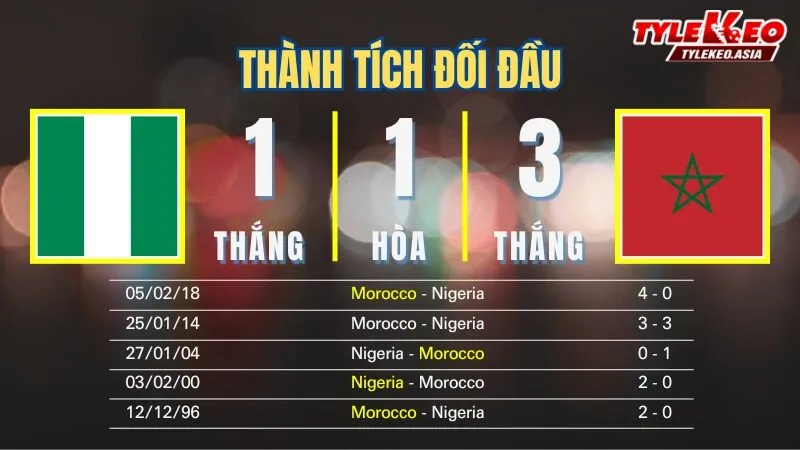 Nhận Định Soi Kèo Nigeria Vs Morocco 03h00 Ngày 15/1: Thợ Săn Sa Mạc Sẽ Bắn Hạ Đại Bàng Xanh Nhận định soi kèo Nigeria Vs Morocco 15/1: Thành tích đối đầu