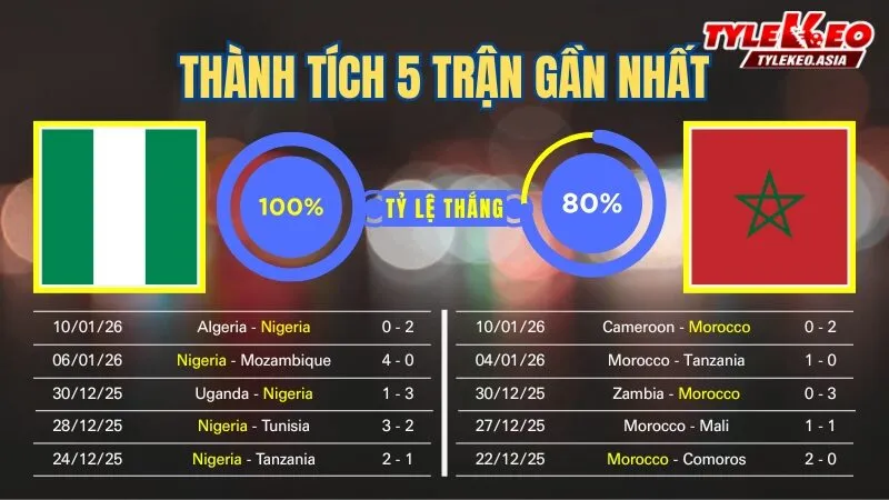 Nhận Định Soi Kèo Nigeria Vs Morocco 03h00 Ngày 15/1: Thợ Săn Sa Mạc Sẽ Bắn Hạ Đại Bàng Xanh Nhận định soi kèo Nigeria Vs Morocco 15/1: 5 trận gần nhất của 2 đội