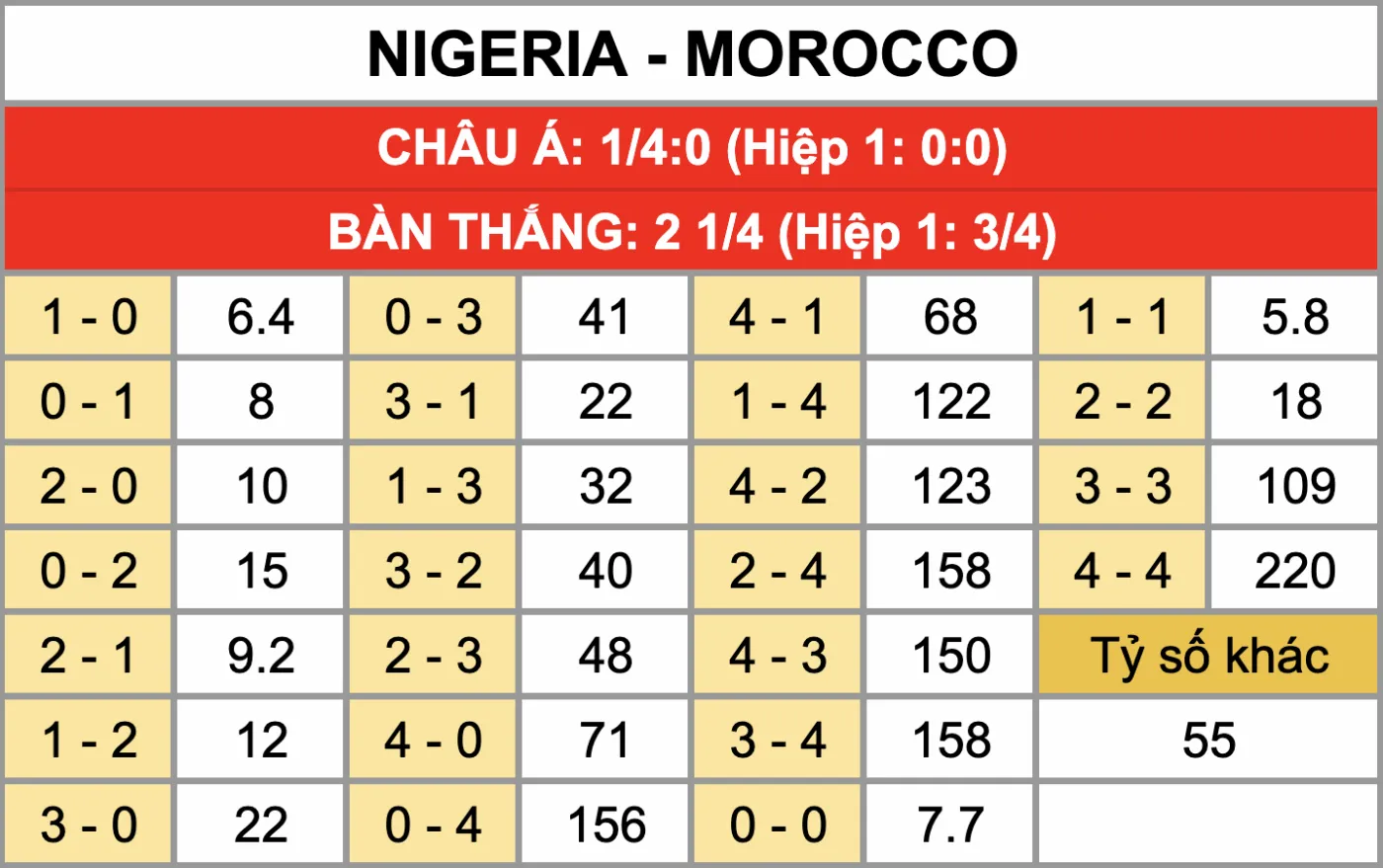 Nhận Định Soi Kèo Nigeria Vs Morocco 03h00 Ngày 15/1: Thợ Săn Sa Mạc Sẽ Bắn Hạ Đại Bàng Xanh Tỷ lệ kèo tỷ số chính xác trận đấu Nigeria Vs Morocco 15/1
