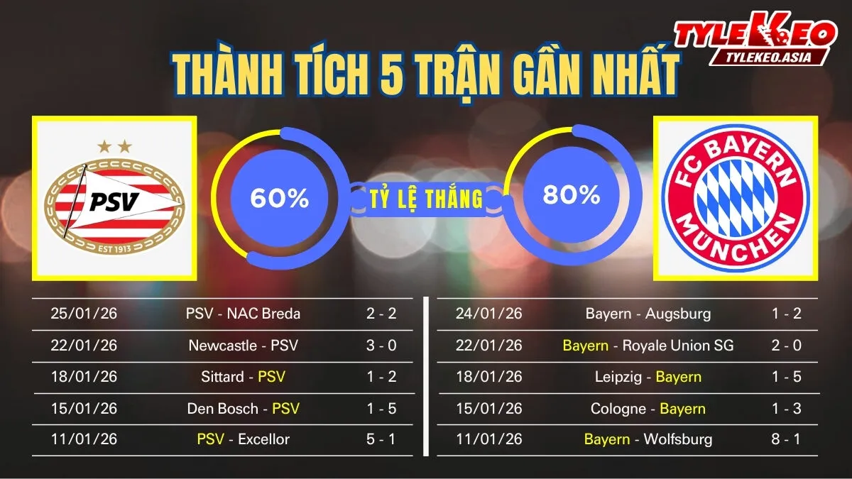 Nhận Định Soi Kèo PSV Vs Bayern Munich 03h00 Ngày 29/1: Hùm Xám Chốt Số Tấm Vé Vòng 1/8 Champions League Nhận định soi kèo PSV Vs Bayern Munich 29/1: 5 trận gần nhất của 2 đội