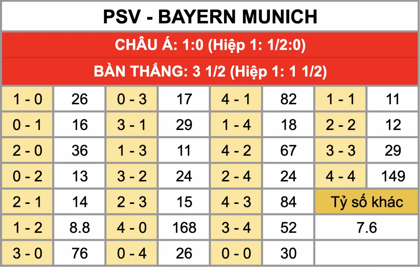 Nhận Định Soi Kèo PSV Vs Bayern Munich 03h00 Ngày 29/1: Hùm Xám Chốt Số Tấm Vé Vòng 1/8 Champions League Tỷ lệ kèo tỷ số chính xác trận đấu PSV Vs Bayern Munich 29/1