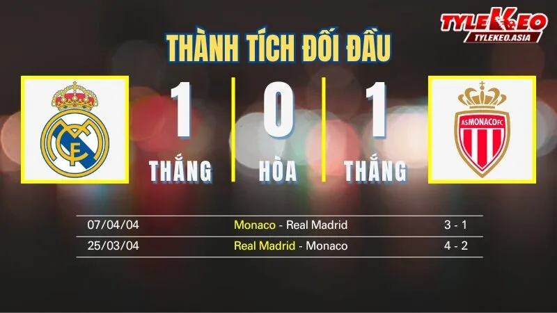 Nhận Định Soi Kèo Real Madrid Vs Monaco 03h00 Ngày 21/1: Los Blancos Bước Chạy Đà Vượt Qua Giông Bão Nhận định soi kèo Real Madrid Vs Monaco 21/1: Thành tích đối đầu