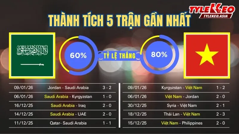 Nhận Định Soi Kèo U23 Saudi Arabia Vs U23 Việt Nam 23h30 Ngày 12/1: Kịch Bản Không Tưởng Trước Chủ Nhà Nhận định soi kèo U23 Saudi Arabia Vs U23 Việt Nam 12/1: 5 trận gần nhất của 2 đội