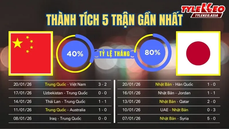 Nhận Định Soi Kèo U23 Trung Quốc Vs U23 Nhật Bản 22h00 ngày 24/1: Samurai Xanh Áp Đảo Lần Thứ 3 Lên Ngôi Nhận định soi kèo U23 Trung Quốc Vs U23 Nhật Bản 24/1: 5 trận gần nhất của 2 đội