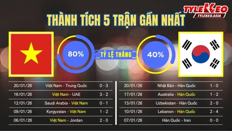 Nhận Định Soi Kèo U23 Việt Nam Vs U23 Hàn Quốc 22h00 Ngày 23/1: Cái Kết Đẹp Cho Hành Trình Châu Á Nhận định soi kèo U23 Việt Nam Vs U23 Hàn Quốc 23/1: 5 trận gần nhất của 2 đội
