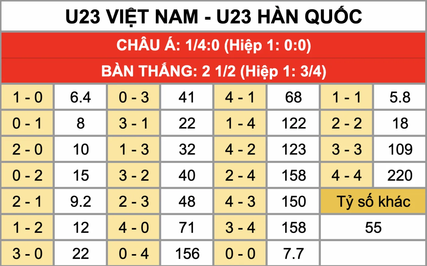 Nhận Định Soi Kèo U23 Việt Nam Vs U23 Hàn Quốc 22h00 Ngày 23/1: Cái Kết Đẹp Cho Hành Trình Châu Á Tỷ lệ kèo tỷ số chính xác trận đấu U23 Việt Nam Vs U23 Hàn Quốc 23/1