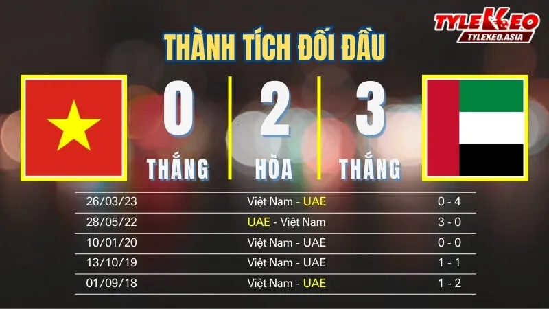 Nhận Định Soi Kèo U23 Việt Nam Vs U23 UAE 22h30 Ngày 16/1: Rồng Vàng Mơ Tái Hiện Kỳ Tích Thường Châu Nhận định soi kèo U23 Việt Nam Vs U23 UAE 16/1: Thành tích đối đầu