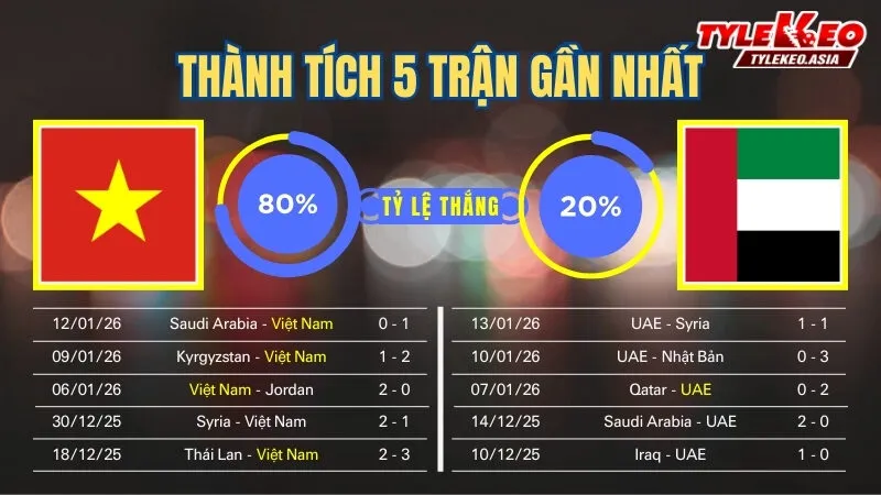 Nhận Định Soi Kèo U23 Việt Nam Vs U23 UAE 22h30 Ngày 16/1: Rồng Vàng Mơ Tái Hiện Kỳ Tích Thường Châu Nhận định soi kèo U23 Việt Nam Vs U23 UAE 16/1: 5 trận gần nhất của 2 đội