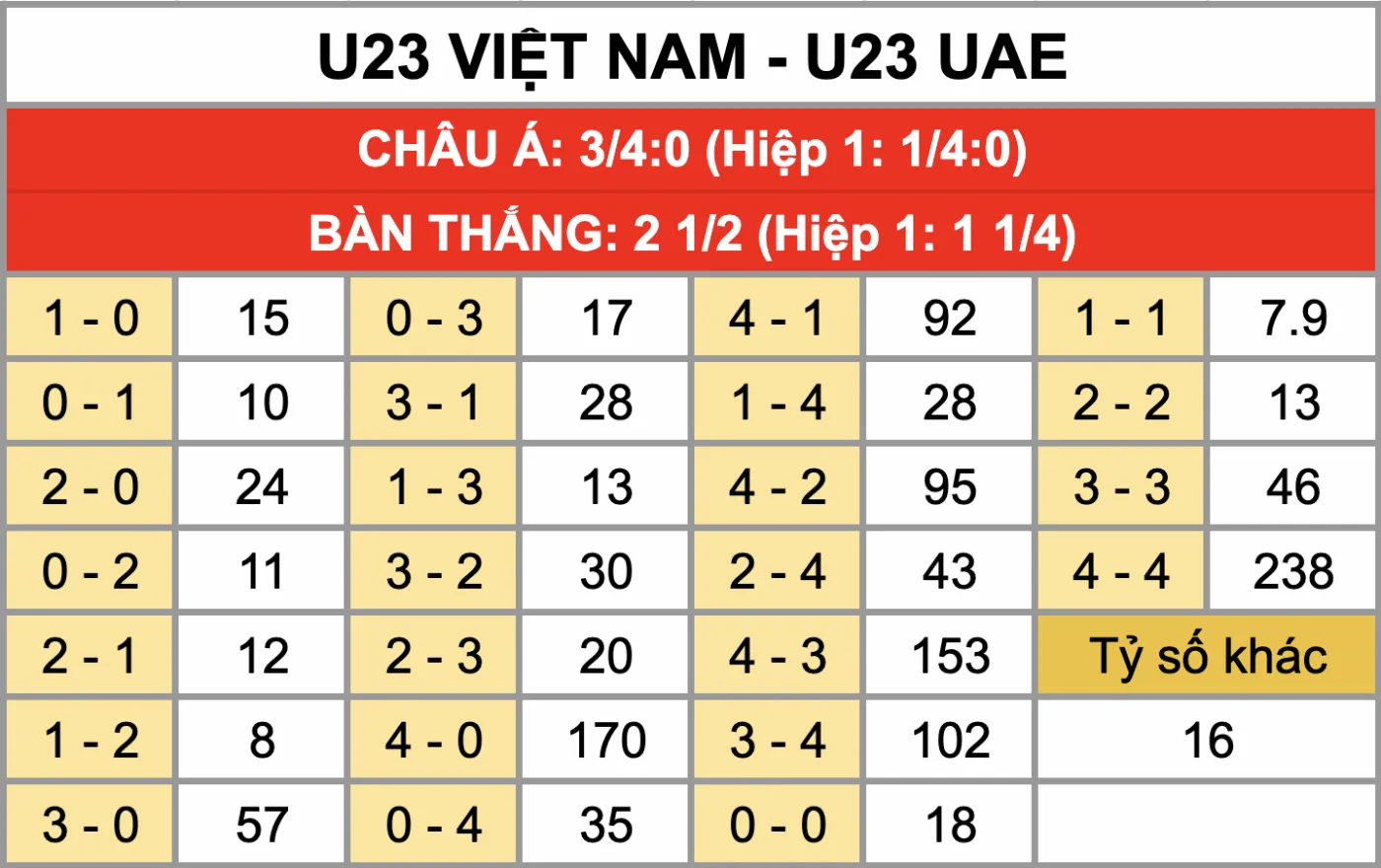 Nhận Định Soi Kèo U23 Việt Nam Vs U23 UAE 22h30 Ngày 16/1: Rồng Vàng Mơ Tái Hiện Kỳ Tích Thường Châu Tỷ lệ kèo tỷ số chính xác trận đấu U23 Việt Nam Vs U23 UAE 16/1