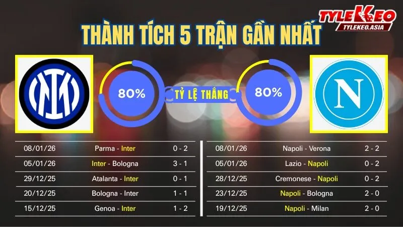 Nhận Định Soi Kèo Inter Vs Napoli 02h45 Ngày 12/1: Nerazzurri Khẳng Định Sức Mạnh Nhà Vô Địch Nhận định soi kèo Inter Vs Napoli 12/1: 5 trận gần nhất của 2 đội