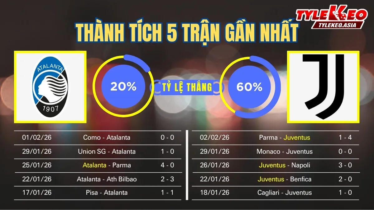 Nhận Định Soi Kèo Atalanta Vs Juventus 03h00 Ngày 6/2: Vé Bán Kết Cho Bà Đầm Già Thành Turin Nhận định soi kèo Atalanta Vs Juventus 6/2: 5 trận gần nhất của 2 đội