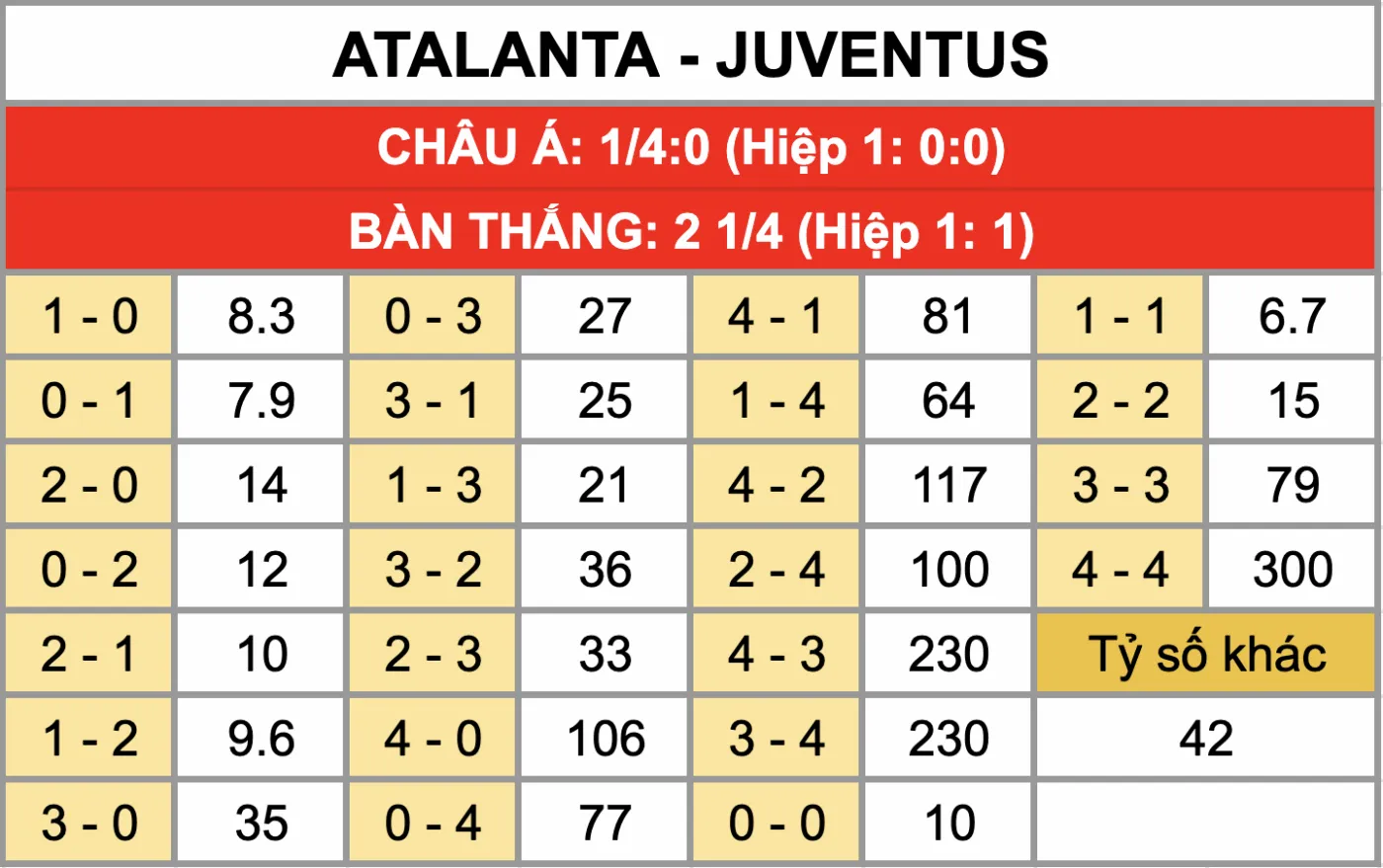 Nhận Định Soi Kèo Atalanta Vs Juventus 03h00 Ngày 6/2: Vé Bán Kết Cho Bà Đầm Già Thành Turin Tỷ lệ kèo tỷ số chính xác trận đấu Atalanta Vs Juventus 6/2