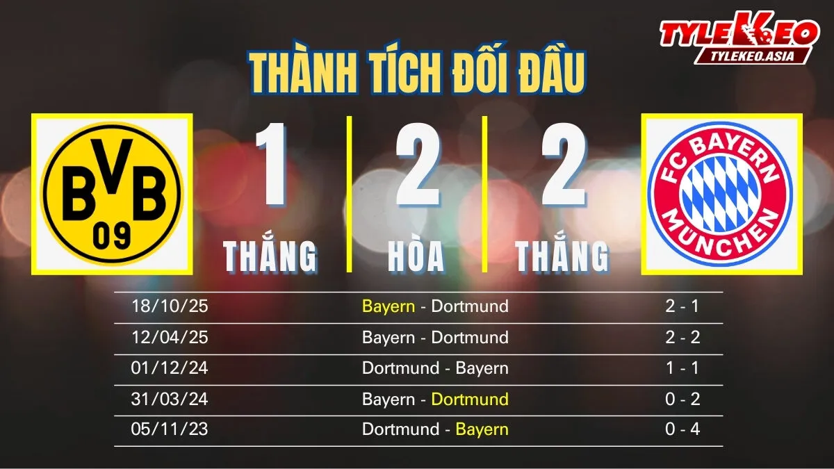 Nhận Định Soi Kèo Dortmund Vs Bayern 00h30 Ngày 1/3: Khó Cho Hùm Xám Xứ Bavaria Nhận định soi kèo Dortmund Vs Bayern 1/3: Thành tích đối đầu