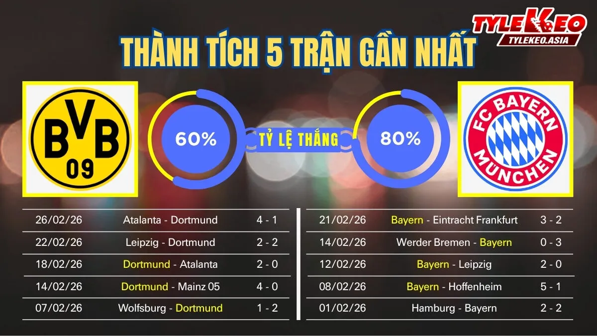 Nhận Định Soi Kèo Dortmund Vs Bayern 00h30 Ngày 1/3: Khó Cho Hùm Xám Xứ Bavaria Nhận định soi kèo Dortmund Vs Bayern 1/3: 5 trận gần nhất của 2 đội