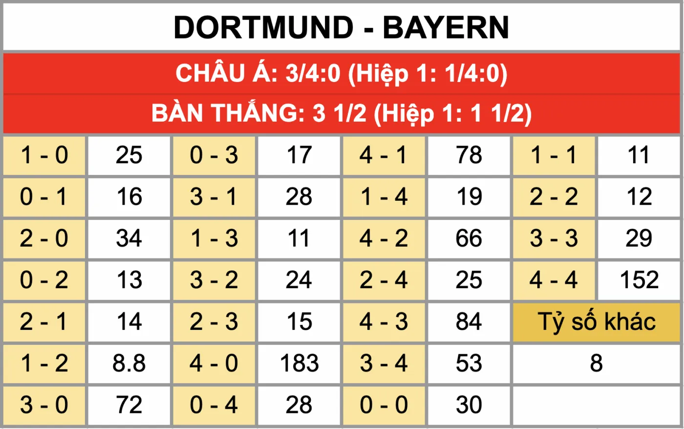 Nhận Định Soi Kèo Dortmund Vs Bayern 00h30 Ngày 1/3: Khó Cho Hùm Xám Xứ Bavaria Tỷ lệ kèo tỷ số chính xác trận đấu Dortmund Vs Bayern 1/3