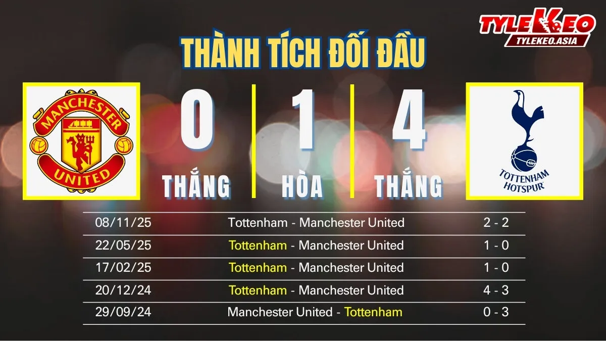Nhận Định Soi Kèo Manchester United Vs Tottenham 19h30 Ngày 7/2: Quỷ Đỏ Huỷ Diệt Gà Trống Tại Nhà Hát Nhận định soi kèo Manchester United Vs Tottenham 7/2: Thành tích đối đầu