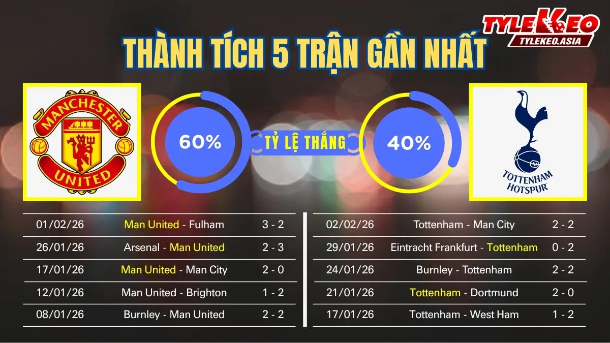 Nhận Định Soi Kèo Manchester United Vs Tottenham 19h30 Ngày 7/2: Quỷ Đỏ Huỷ Diệt Gà Trống Tại Nhà Hát Nhận định soi kèo Manchester United Vs Tottenham 7/2: 5 trận gần nhất của 2 đội
