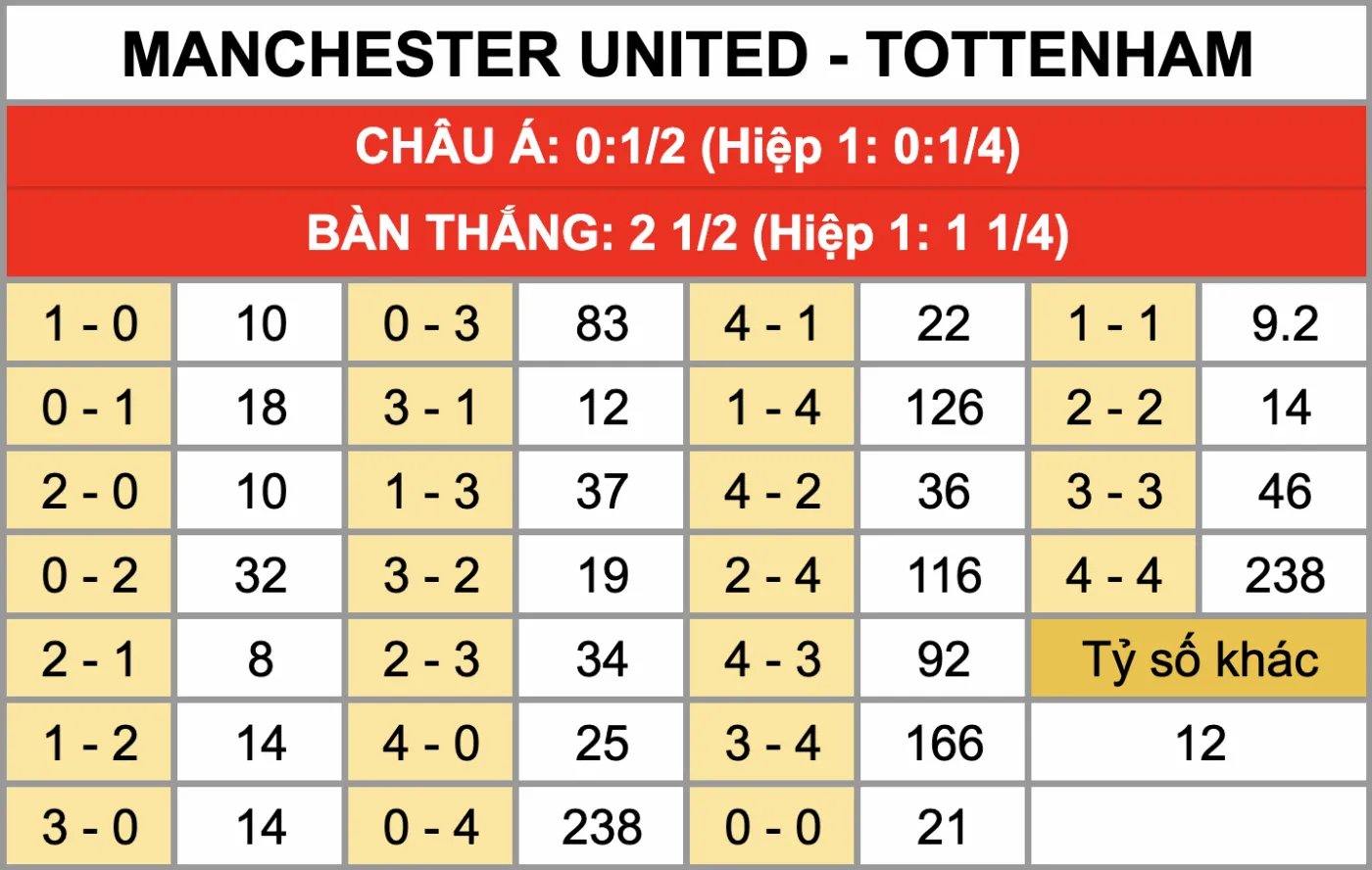 Nhận Định Soi Kèo Manchester United Vs Tottenham 19h30 Ngày 7/2: Quỷ Đỏ Huỷ Diệt Gà Trống Tại Nhà Hát Tỷ lệ kèo tỷ số chính xác trận đấu Manchester United Vs Tottenham 7/2