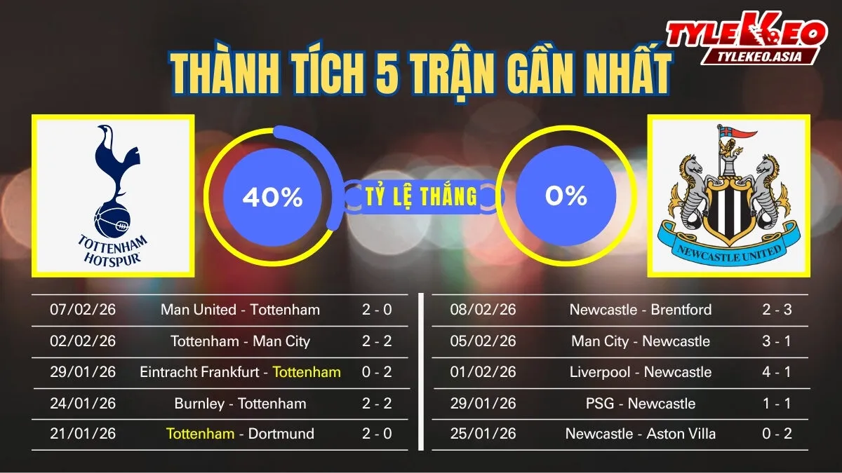Nhận Định Soi Kèo Tottenham Vs Newcastle 02h30 Ngày 11/02: Chích Choè Xử Đẹp Gà Trống Ngay Tại Sân Nhà Nhận định soi kèo Tottenham Vs Newcastle 11/02: 5 trận gần nhất của 2 đội