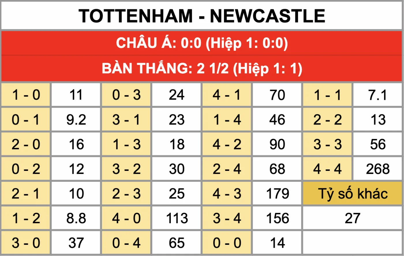 Nhận Định Soi Kèo Tottenham Vs Newcastle 02h30 Ngày 11/02: Chích Choè Xử Đẹp Gà Trống Ngay Tại Sân Nhà Tỷ lệ kèo tỷ số chính xác trận đấu Tottenham Vs Newcastle 11/02