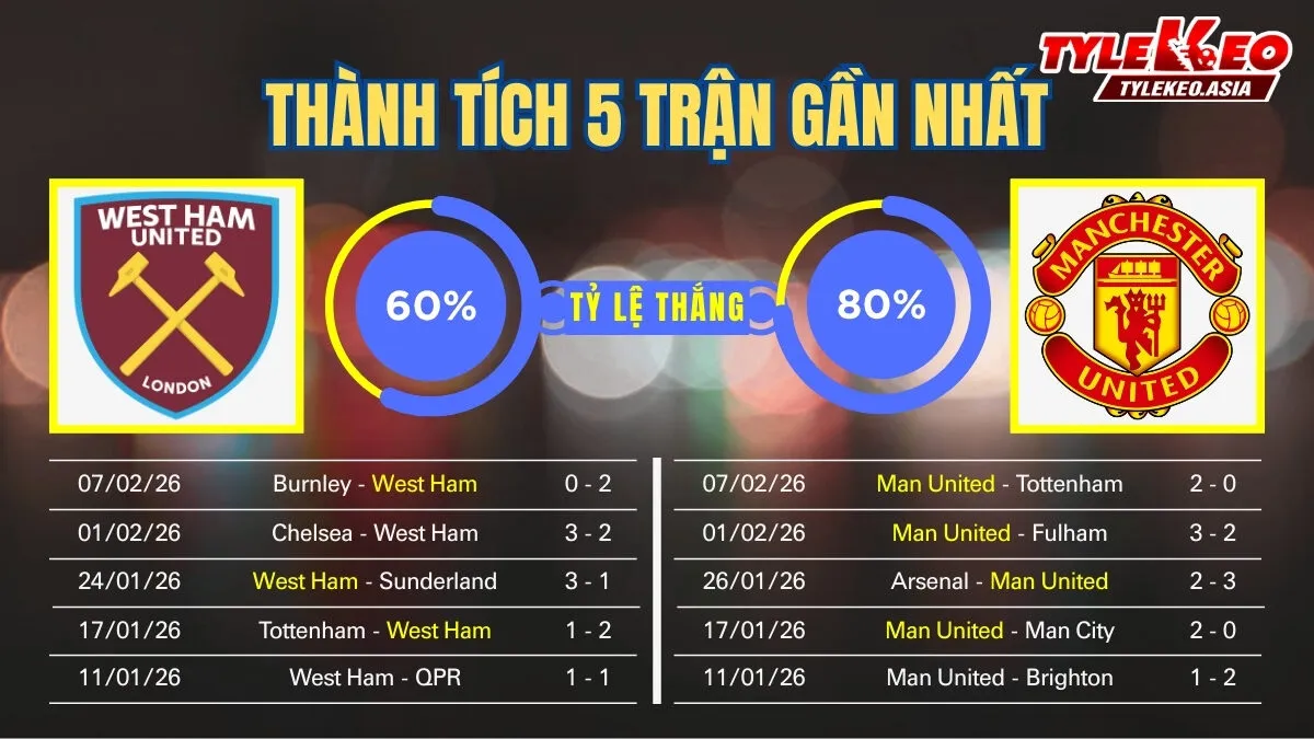 Nhận Định Soi Kèo West Ham Vs Manchester United 03h15 Ngày 11/02: Chờ Carrick Cắt Tóc Thôi Frank Ilett Nhận định soi kèo West Ham Vs Manchester United 11/02: 5 trận gần nhất của 2 đội