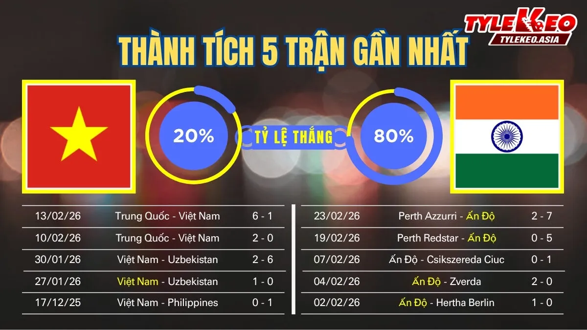 Soi Kèo ĐT Nữ Việt Nam Vs ĐT Nữ Ấn Độ 18h00 Ngày 4/3: Khởi Đầu Thuận Lợi 3 Điểm Đầu Tiên Nhận định soi kèo ĐT Nữ Việt Nam Vs ĐT Nữ Ấn Độ 4/3: 5 trận gần nhất của 2 đội