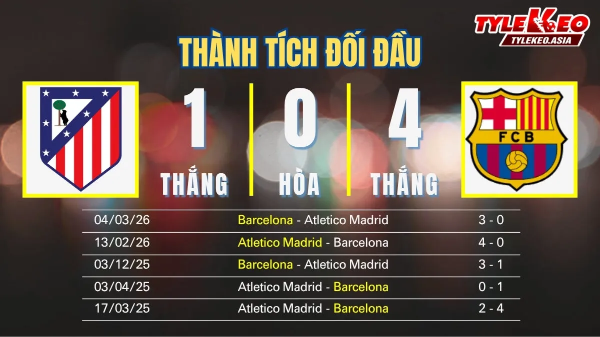 Soi Kèo Atletico Madrid Vs Barcelona 02h00 Ngày 5/4: Xây Chắc Ngôi Đầu Băng Băng Về Đích Soi kèo Atletico Madrid Vs Barcelona 5/4: Thành tích đối đầu