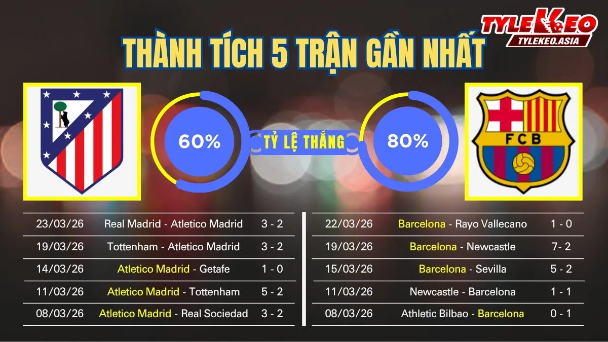 Soi Kèo Atletico Madrid Vs Barcelona 02h00 Ngày 5/4: Xây Chắc Ngôi Đầu Băng Băng Về Đích Soi kèo Atletico Madrid Vs Barcelona 5/4: 5 trận gần nhất của 2 đội