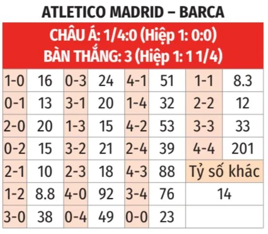 Soi Kèo Atletico Madrid Vs Barcelona 02h00 Ngày 5/4: Xây Chắc Ngôi Đầu Băng Băng Về Đích Tỷ lệ kèo tỷ số chính xác trận đấu Atletico Madrid Vs Barcelona 5/4