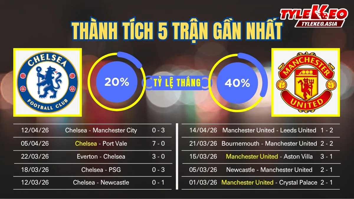 Soi Kèo Chelsea Vs Manchester United 02h00 Ngày 19/4: Quỷ Đỏ Chiến Thắng Cho Mục Tiêu Top 3 Soi kèo Chelsea Vs Manchester United 19/4: 5 trận gần nhất của 2 đội