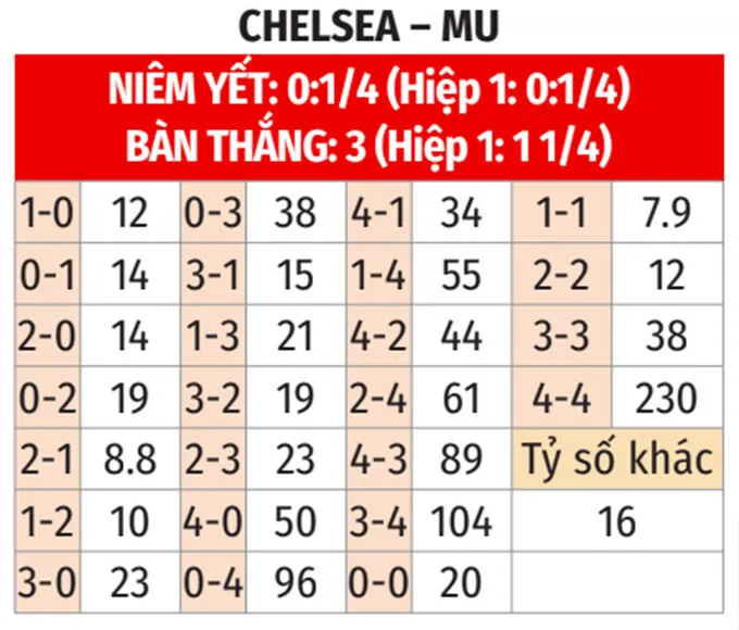 Soi Kèo Chelsea Vs Manchester United 02h00 Ngày 19/4: Quỷ Đỏ Chiến Thắng Cho Mục Tiêu Top 3 Tỷ lệ kèo tỷ số chính xác trận đấu Chelsea Vs Manchester United 19/4