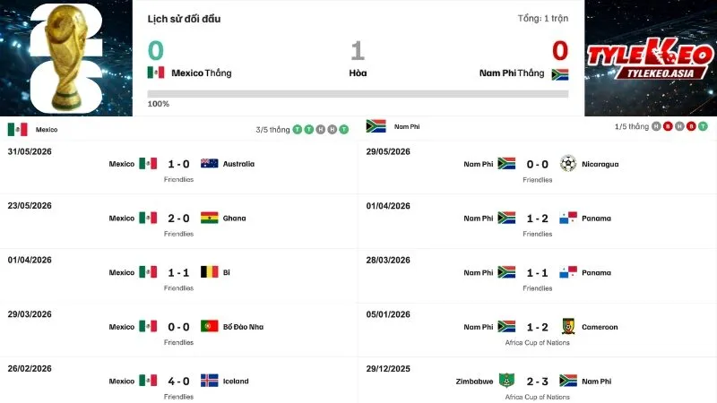 Soi Kèo Mexico Vs Nam Phi 02h00 Ngày 12/6: Không Thể Bỏ Lỡ Cơ Hội Soi kèo Mexico Vs Nam Phi 12/6: Phong độ & Thành tích đối đầu